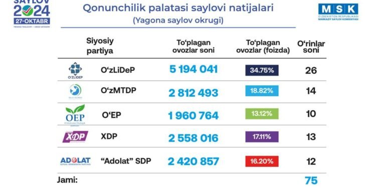 اۉزبېکستان‌ده سیلاو دستلبکی نتیجه‌سی؛ لیبرال دیموکرات حزبی بیرینچی اۉرین‌ده